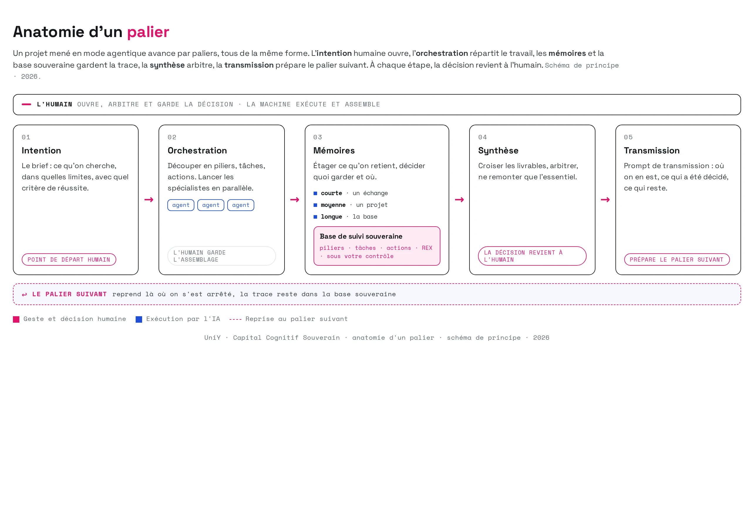 Anatomie d'un palier de pilotage de projet en mode agentique : intention, orchestration, mémoires et base souveraine, synthèse, transmission ; l'humain garde la décision.