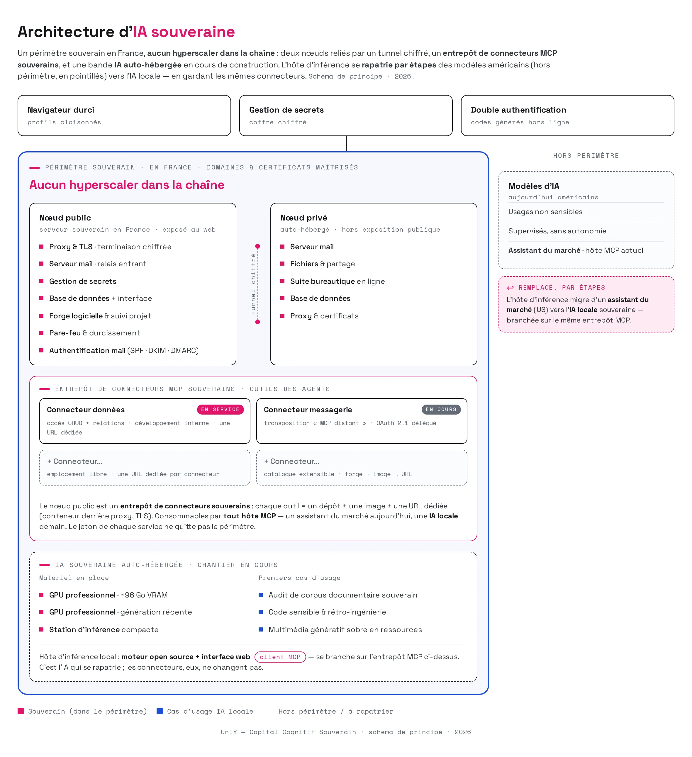 Schéma d'architecture d'IA souveraine : deux nœuds en France, tunnel chiffré, entrepôt de connecteurs MCP et IA auto-hébergée, sans hyperscaler.